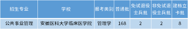 安徽专升本公共事业管理专业招生学校