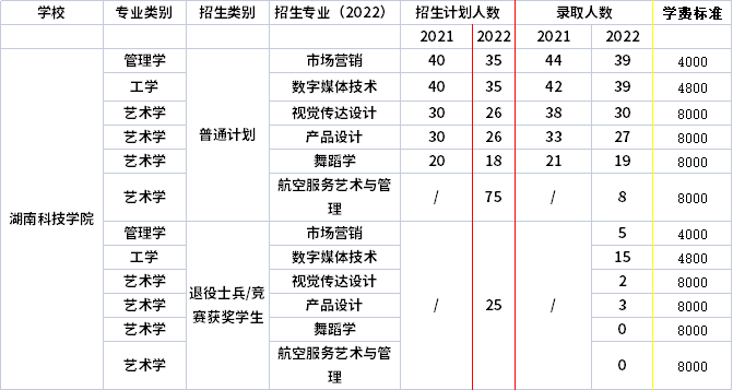 2021年-2022年湖南科技学院专升本招生计划信息 2021年-2022年湖南科技学院专升本招生计划信息