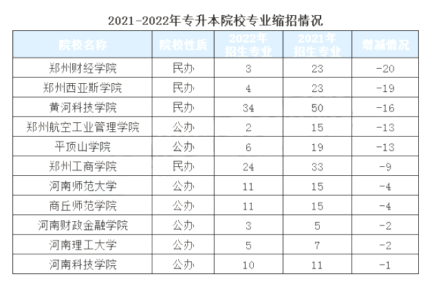 各院校招生专业