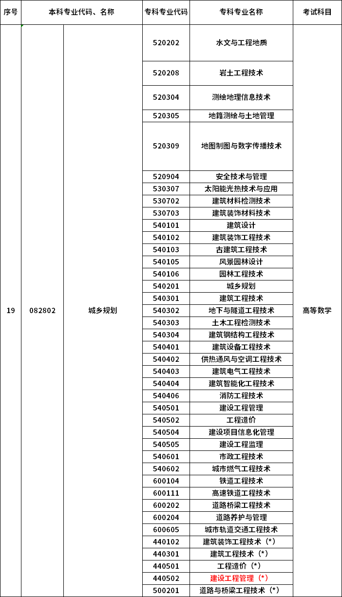 2023年河南专升本最新本专科对照表