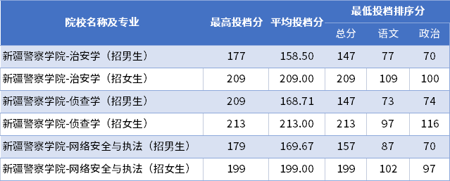 2022年新疆警察学院专升本普通批次投档分数线