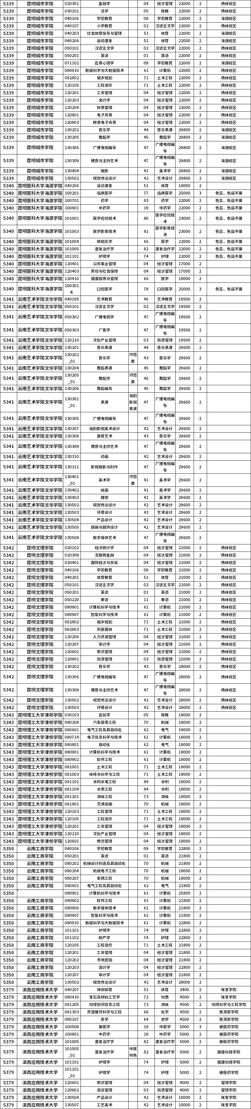 2023年云南专升本招生院校及专业一览表