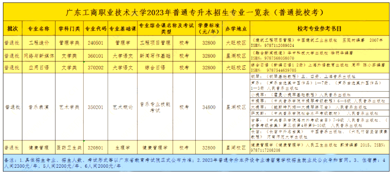 广东工商职业技术大学2023年专升本拟招生专业