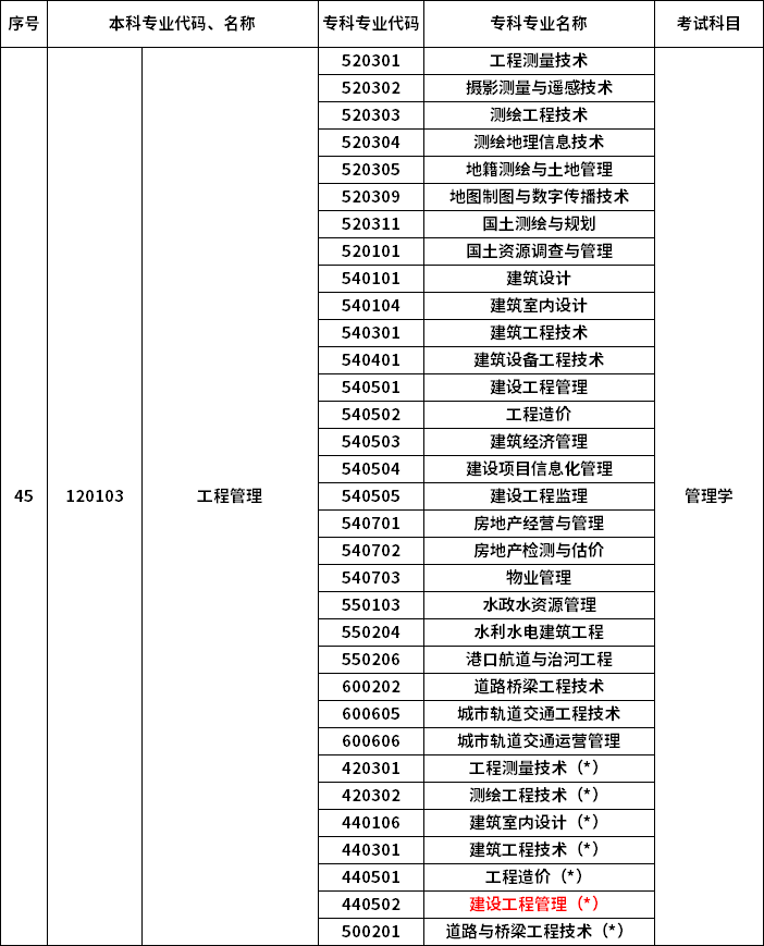 2023年河南专升本最新本专科对照表