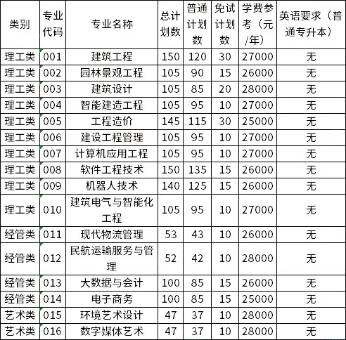 2023年浙江广厦建设职业技术大学专升本招生专业 1678431460487.jpg
