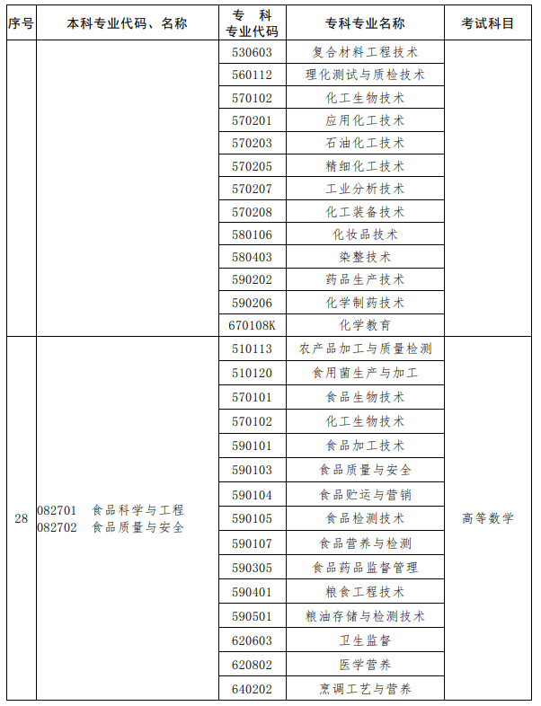 河南2023年专升本考试招生专业对照及考试科目一览表