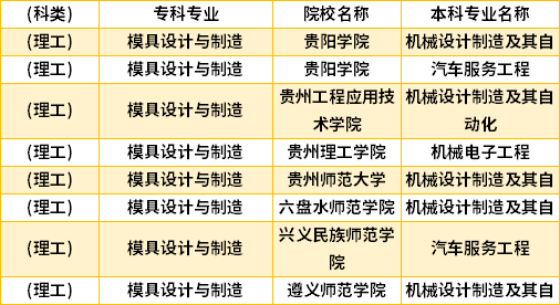 2022年贵州模具设计与制造专升本对口学校专业