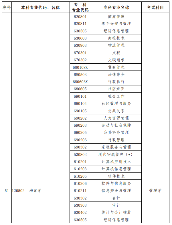 河南2023年专升本考试招生专业对照及考试科目一览表