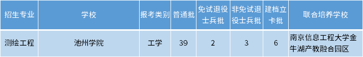 安徽专升本测绘工程专业招生学校