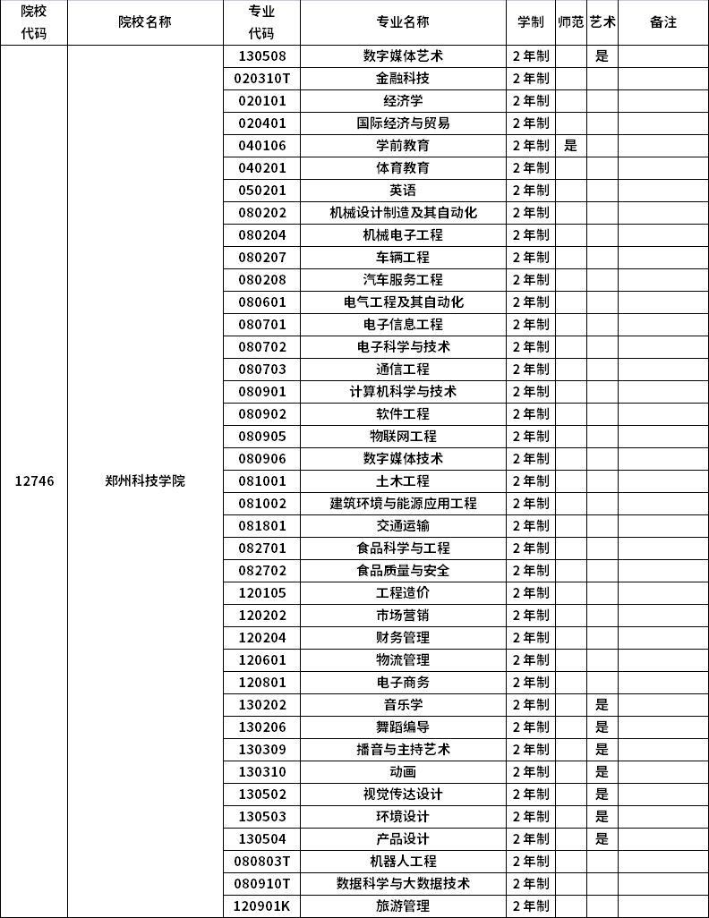 2023年河南专升本招生院校及招生专业