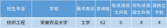 安徽专升本纺织工程专业招生学校 安徽专升本纺织工程专业招生学校