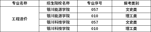 2023年宁夏专升本专业招生院校