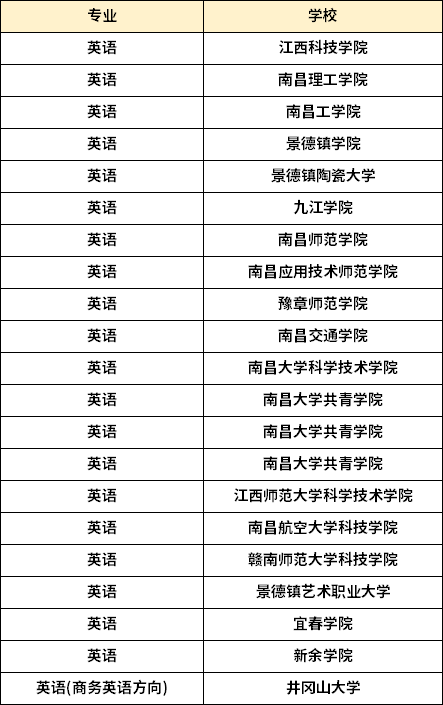 江西专升本英语专业招生学校 1668166098563.jpg