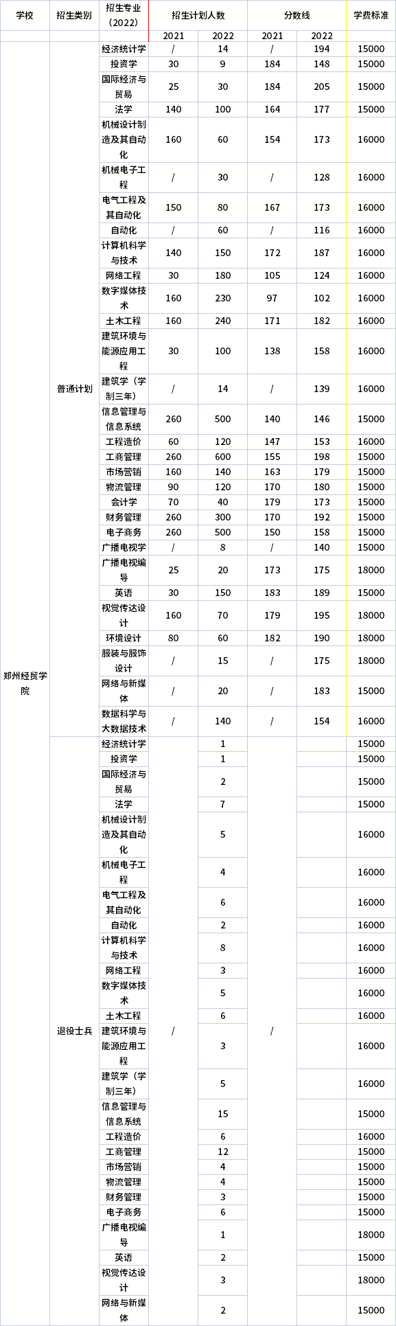 2021年-2022年郑州经贸学院专升本招生计划 2021年-2022年郑州经贸学院专升本招生计划