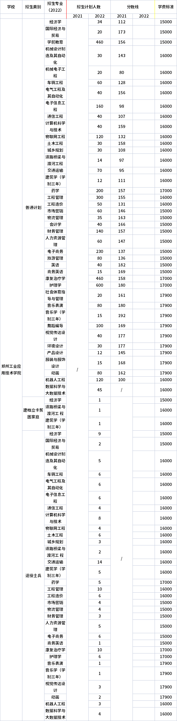 2021年-2022年郑州工业应用技术学院专升本招生计划信息