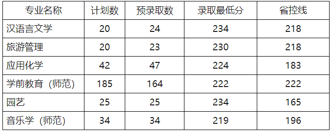 2022年丽水学院专升本录取分数线