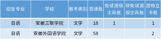 安徽专升本日语专业招生学校