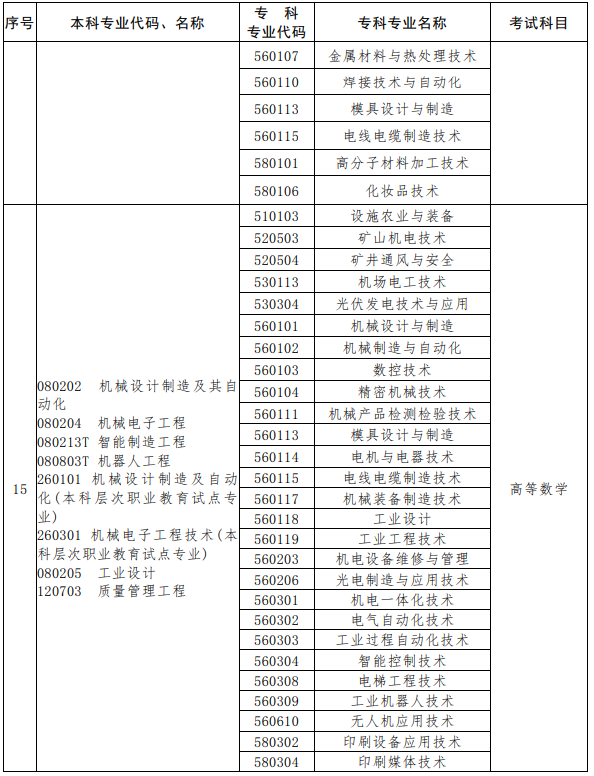 河南2023年专升本考试招生专业对照及考试科目一览表