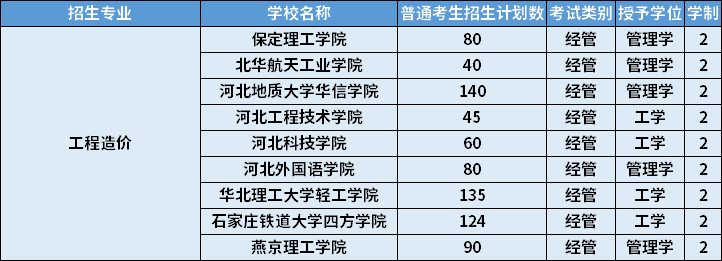 2022年河北专升本工程造价专业招生计划 2022年河北专升本工程造价专业招生计划