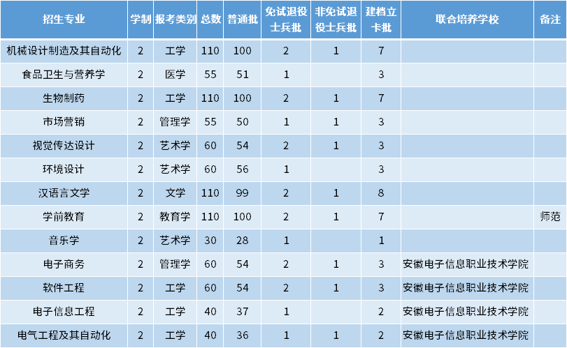 2022年蚌埠学院专升本招生专业及专业计划