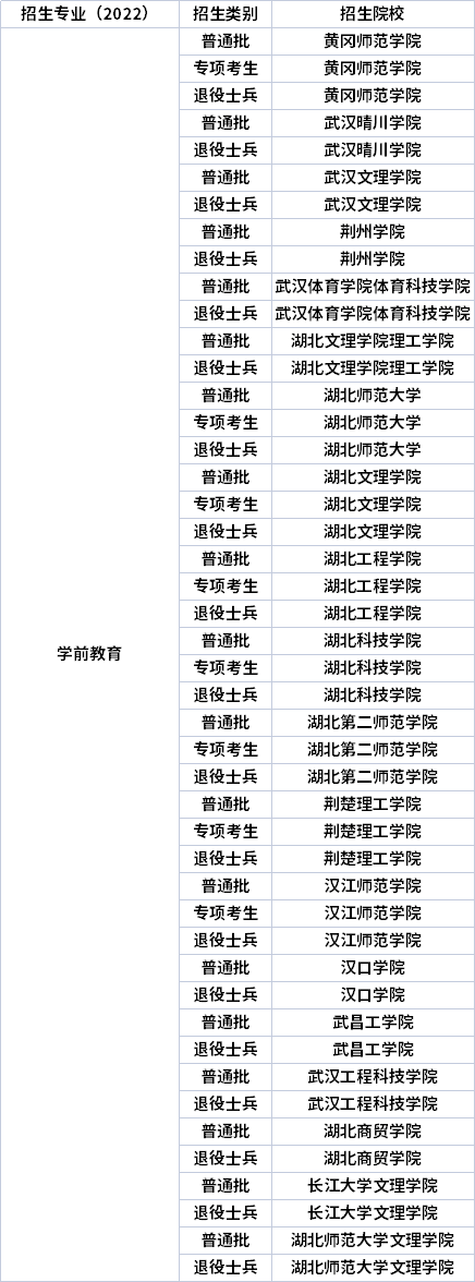 2022年湖北专升本专业招生院校 2022年湖北专升本专业招生院校