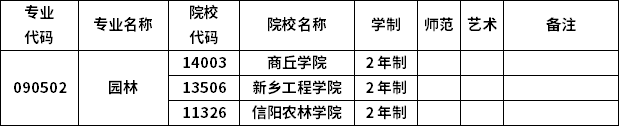 2023年河南专升本各专业招生院校