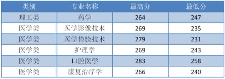 2022年杭州医学院专升本录取分数线