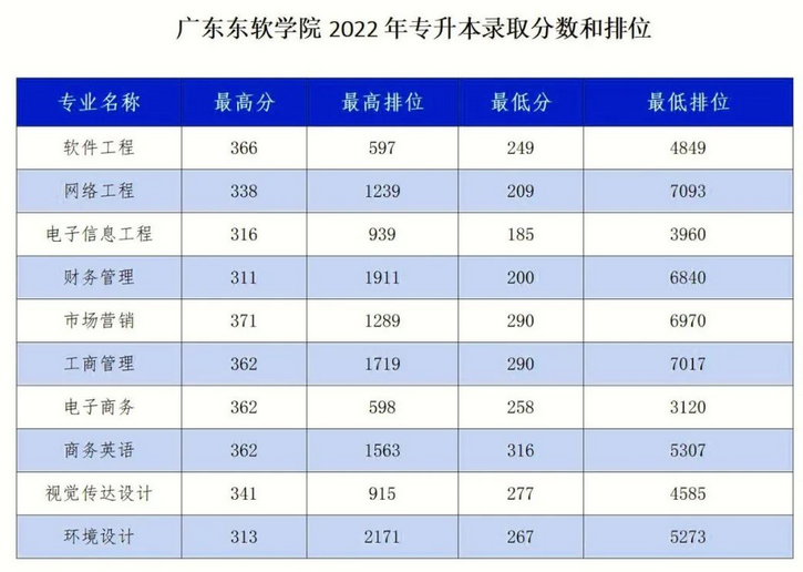 广东东软学院2022年录取分数和排位供 广东东软学院2022年录取分数和排位供
