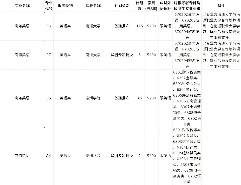 2023年江苏专转本商务英语专业招生学校 1672300504436.jpg