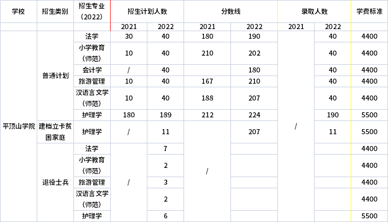 2021年-2022年平顶山学院专升本招生专业对比