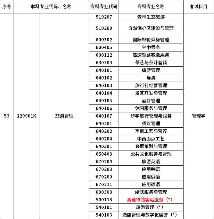 2023年河南专升本最新本专科对照表