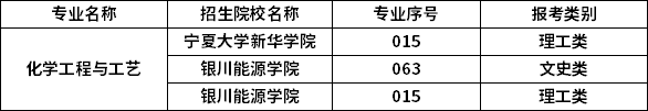 2023年宁夏专升本专业招生院校