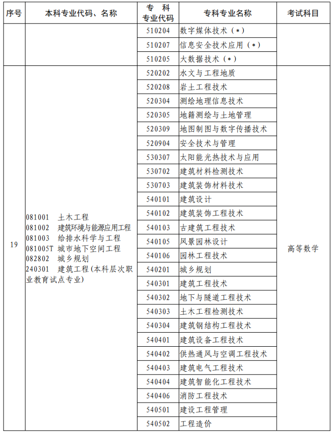 河南2023年专升本本、专科专业对照及考试课程一览表