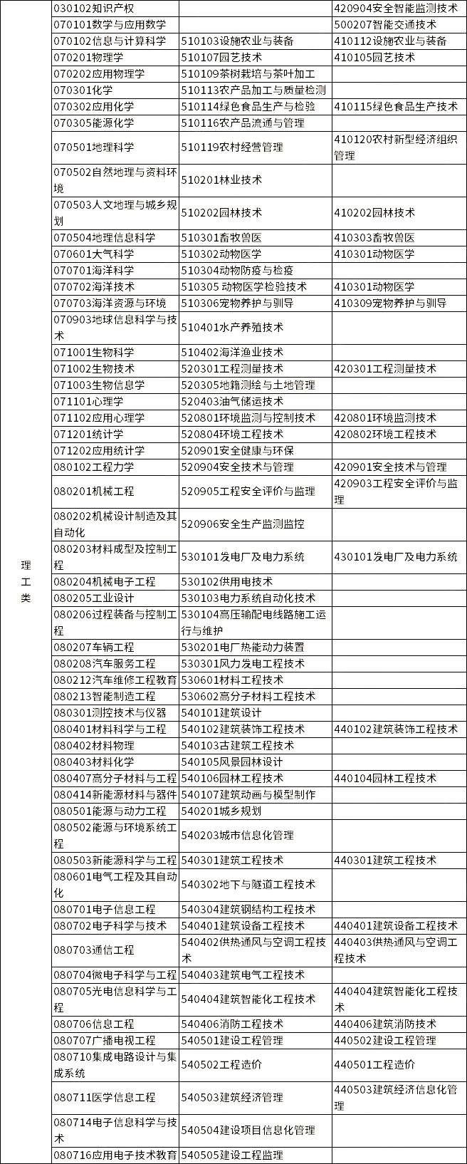 2023年浙江专升本各类别所含专业对照表