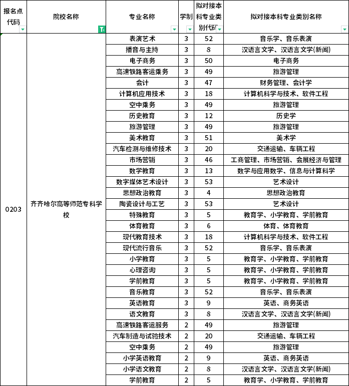 院校及专业
