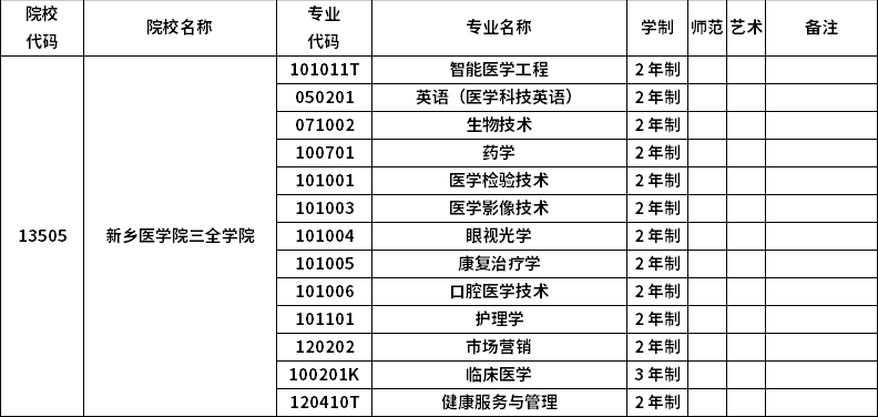 2023年河南专升本招生院校及招生专业