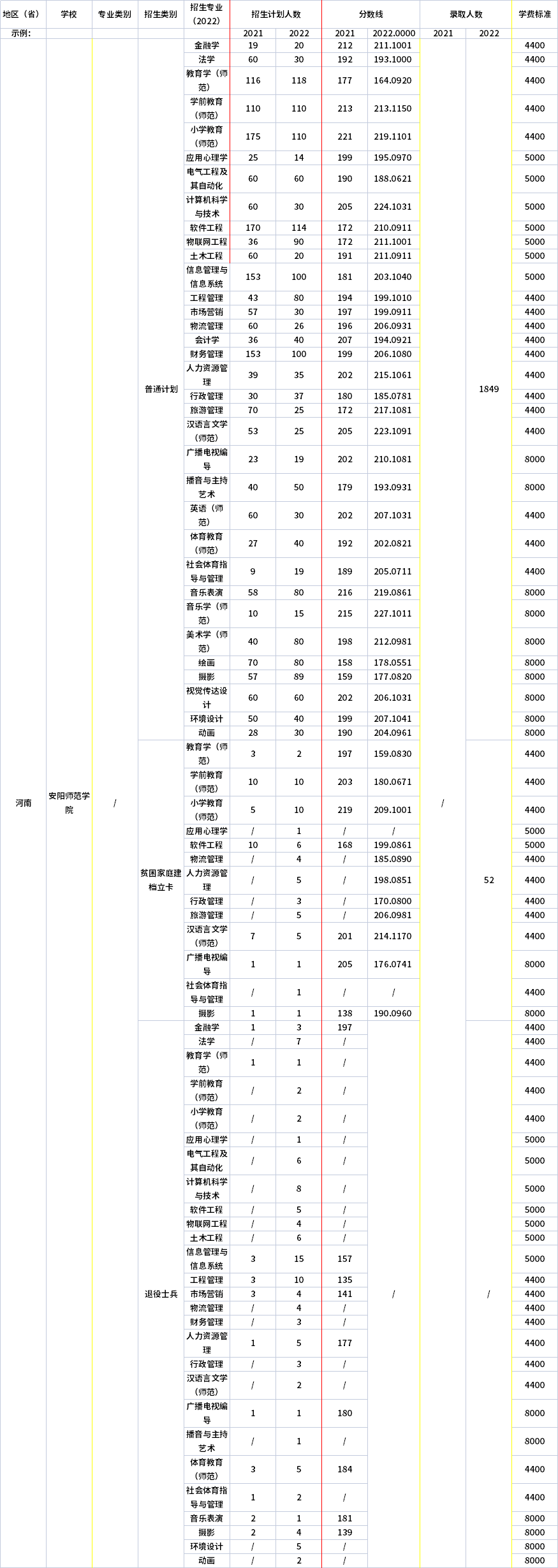2021年-2022年安阳师范学院专升本招生计划信息