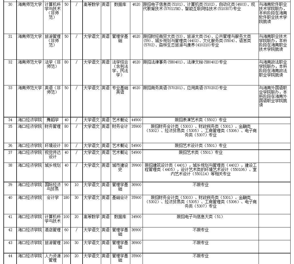 2022年海南省高职(专科)升本科招生院校和专业
