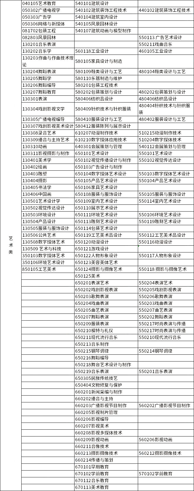 2023年浙江专升本各类别所含专业对照表