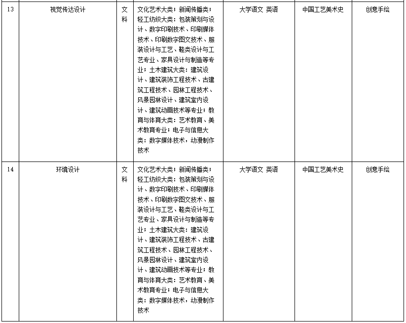 马鞍山学院2023年专升本拟招生专业