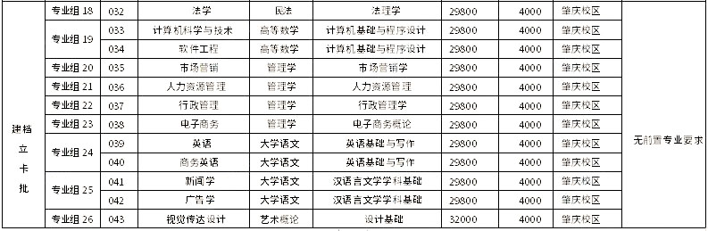 广州应用科技学院2023年专升本建档立卡批拟招生专业