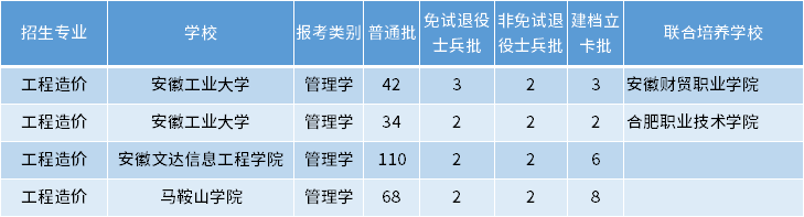 安徽专升本工程造价专业招生学校