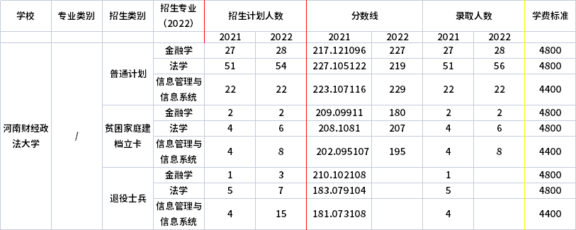 2021年-2022年河南财经政法大学专升本招生专业对比