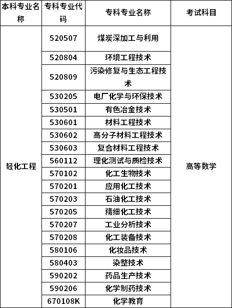 招生专业