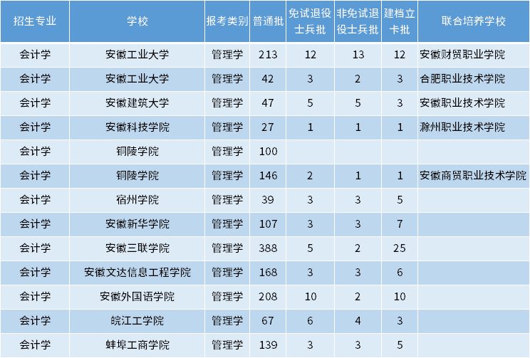 安徽专升本会计学专业招生学校 安徽专升本会计学专业招生学校