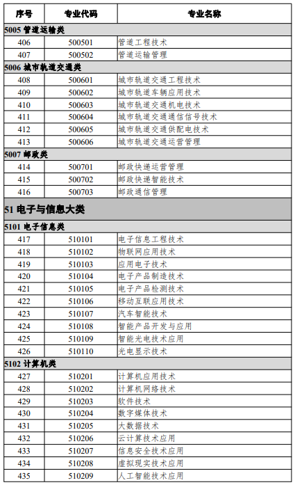 高等职业教育专科专业