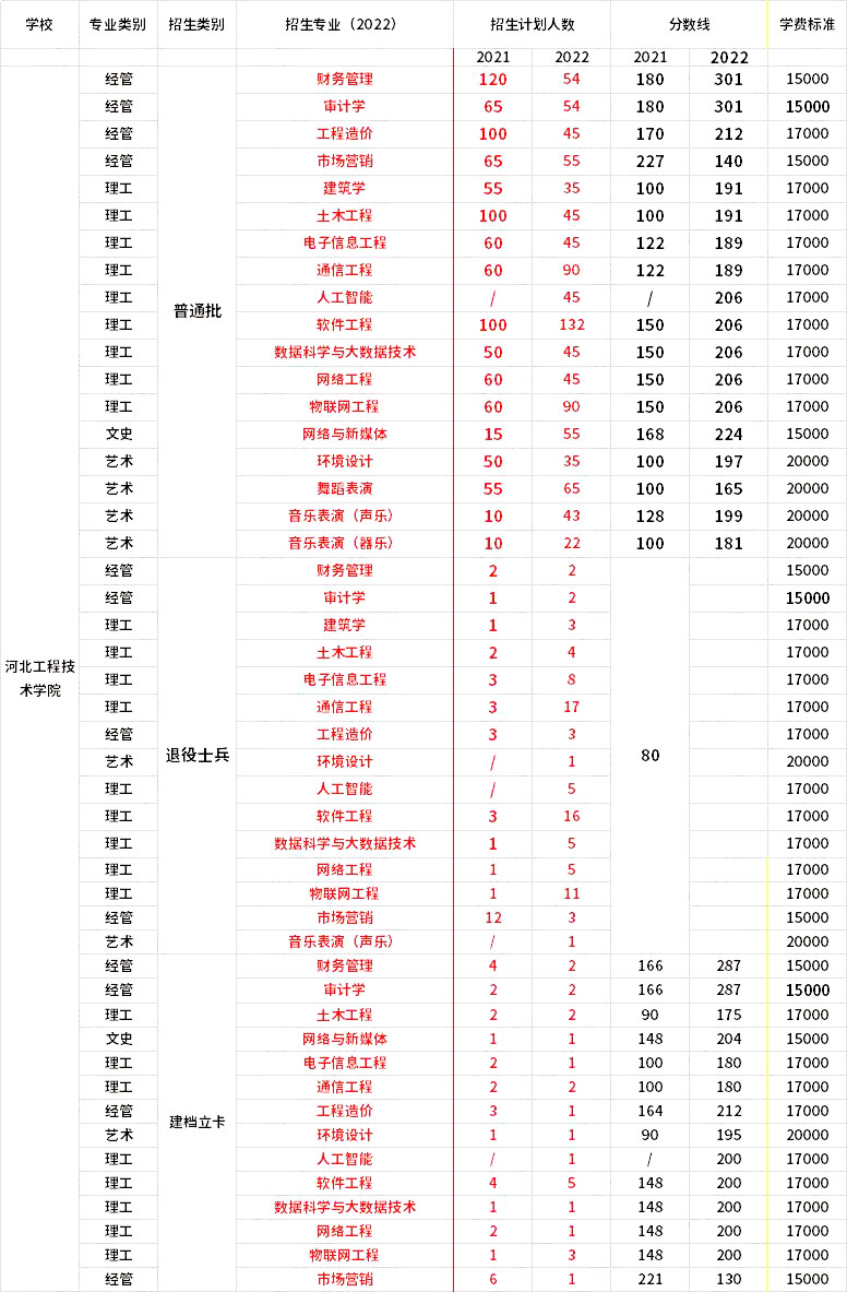 2021年-2022年河北工程技术学院专升本招生专业对比