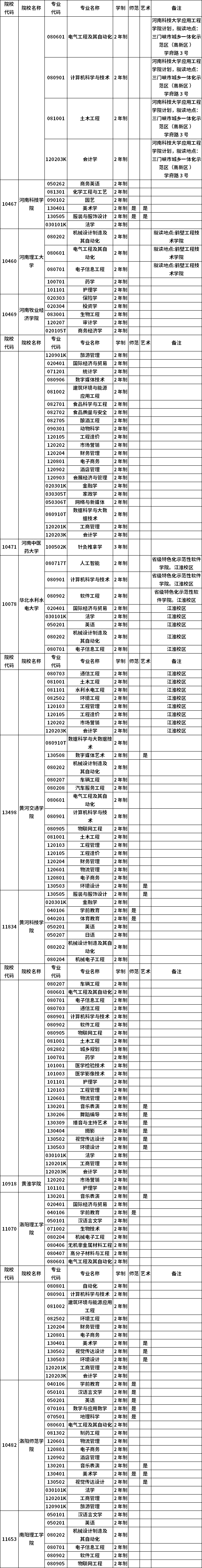 河南省2023年普通高职(专科)毕业生进入本科阶段学习招生高校及专业总表