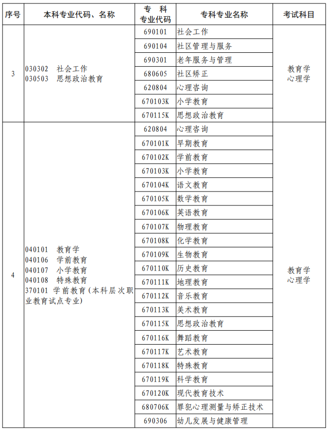 河南2023年专升本本、专科专业对照及考试课程一览表