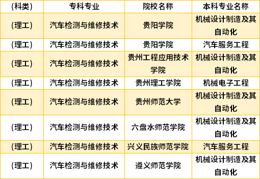 2022年贵州汽车检测与维修技术专升本对口学校专业